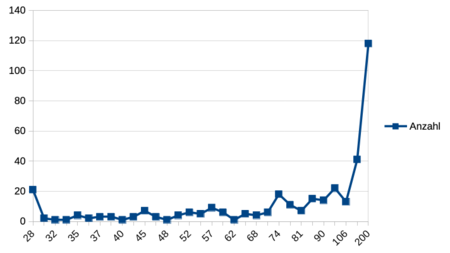 Statistik